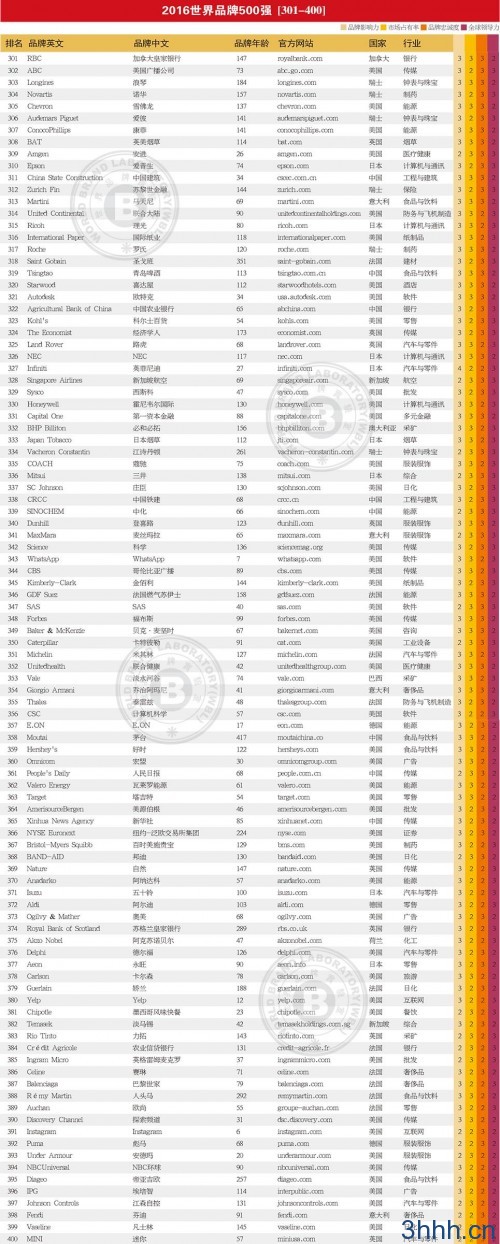 2016年世界品牌500强排行榜揭晓