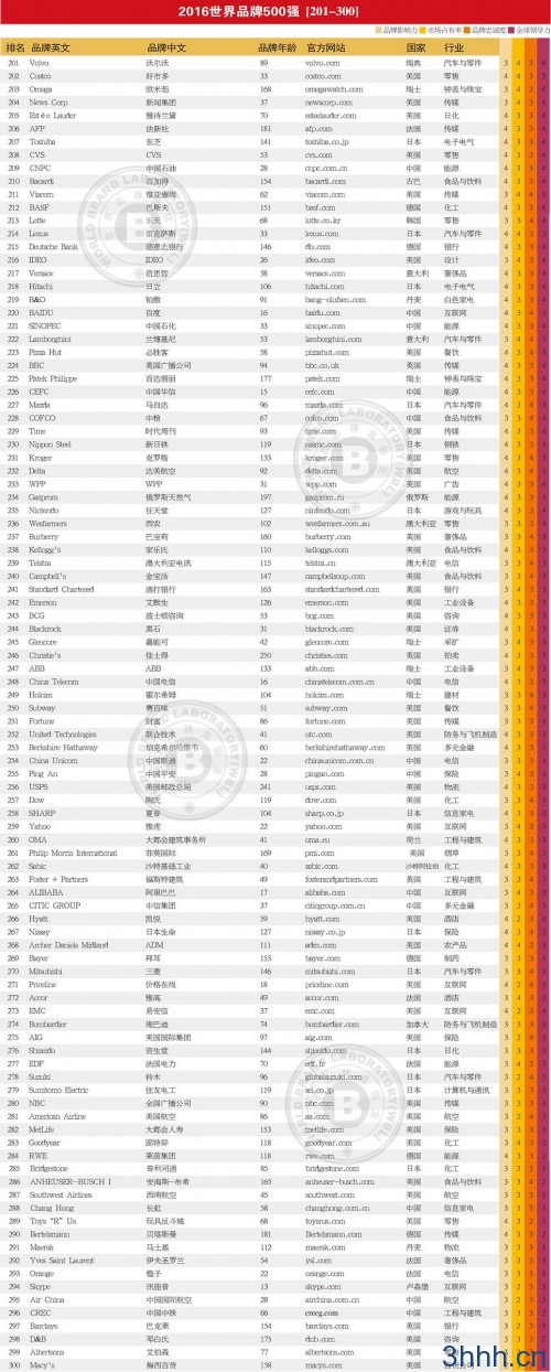 2016年世界品牌500强排行榜揭晓