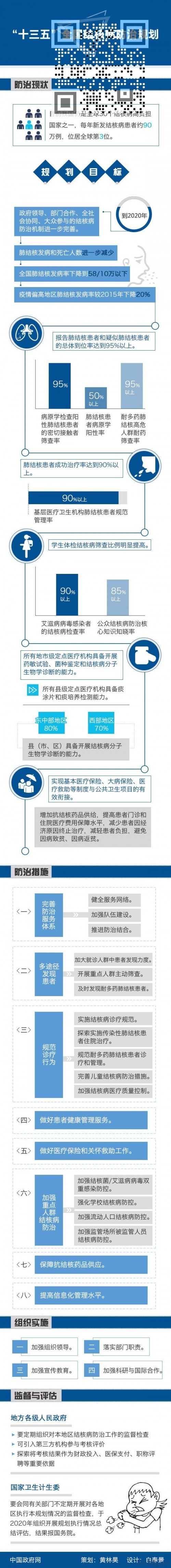 国务院办公厅印发《“十三五”全国结核病防治规划》