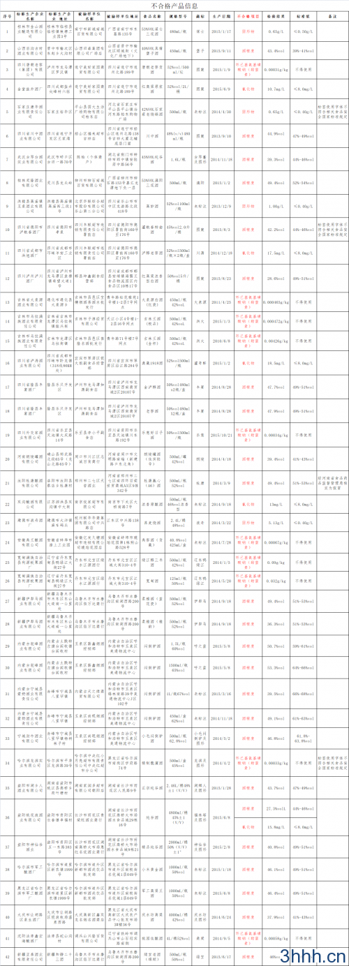 总局通告42批次白酒不合格