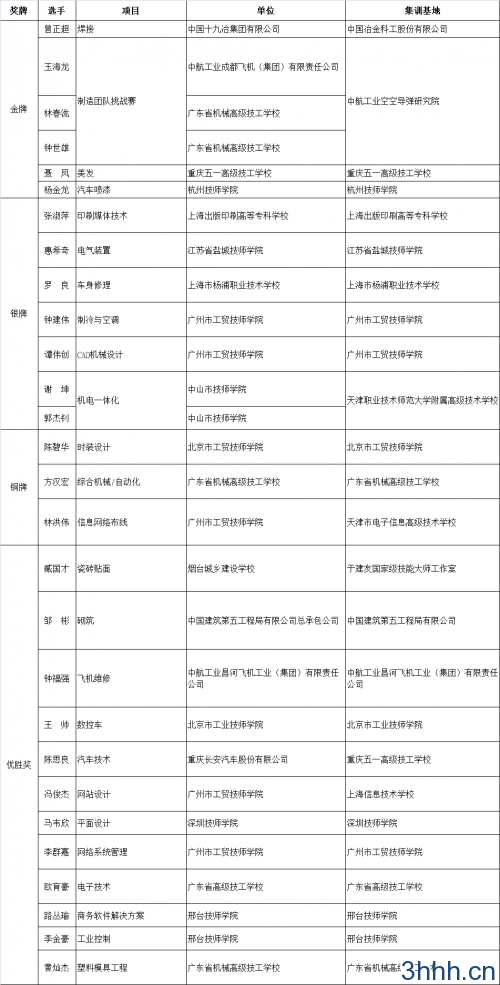 第43届世界技能大赛中国代表团获奖者名单