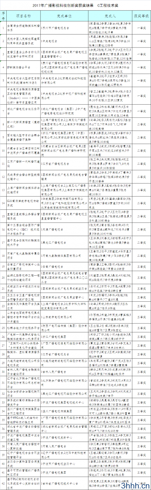 2017年广播影视科技创新奖获奖结果  C工程技术奖