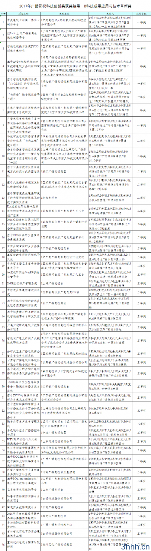 2017年广播影视科技创新奖获奖结果  B科技成果应用与技术革新奖