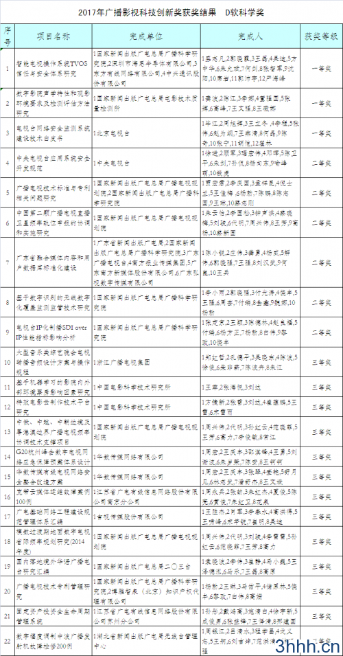 2017年广播影视科技创新奖获奖结果  D软科学奖